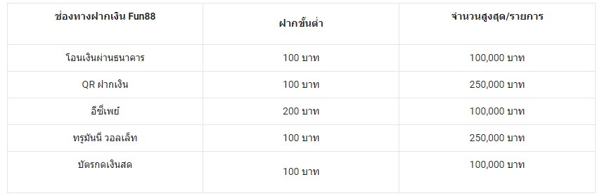 ฝากเงิน Fun88 | ชำระเงินที่ Fun88 เริ่มต้นเพียง 100 บาท