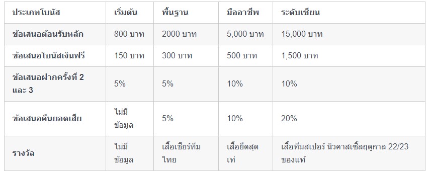 ภาพรวมโปรโมชันของคาสิโน